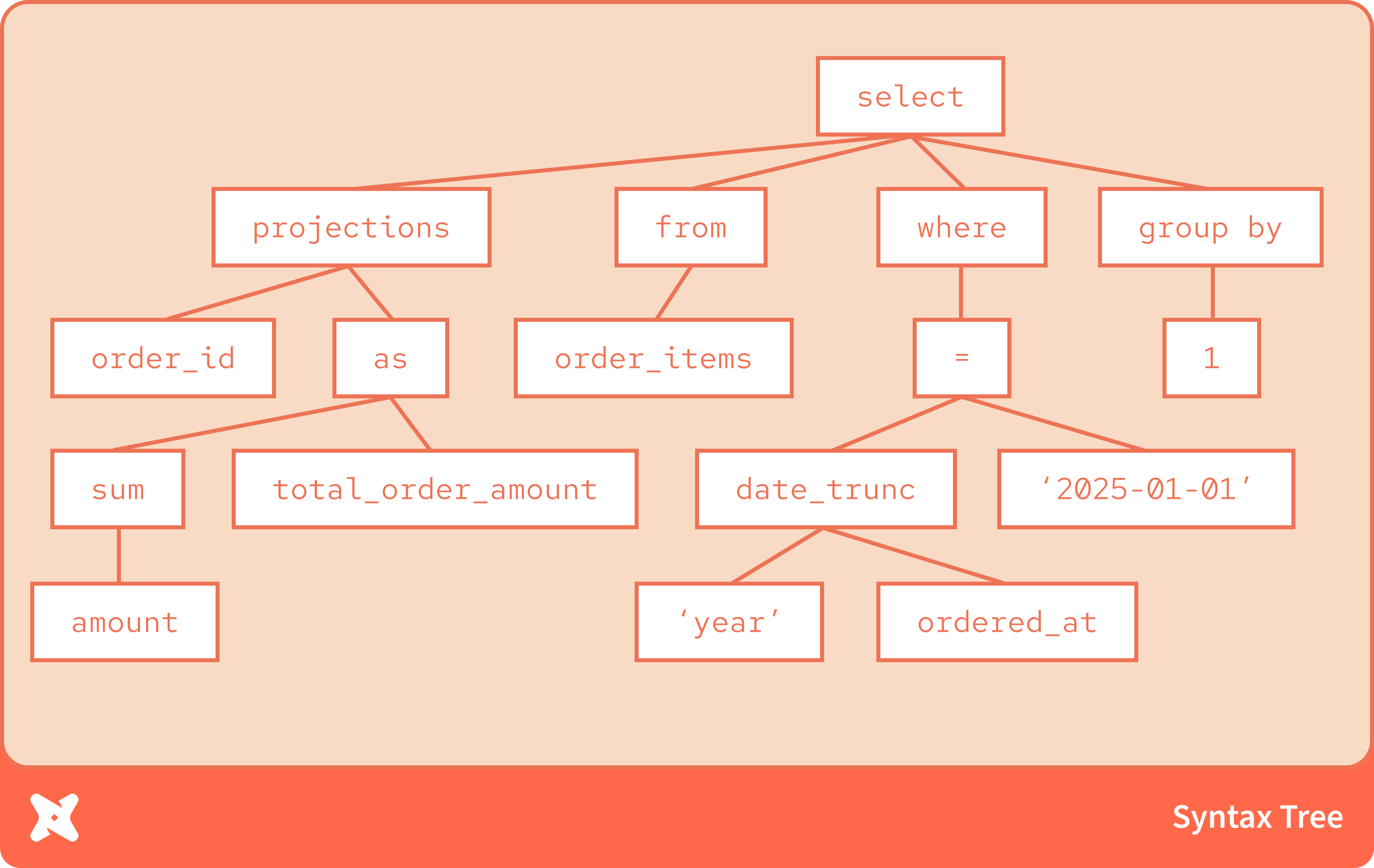 This is a simplified syntax tree — This was made by hand, and may not be exactly what the output of a real SQL parser looks like! This is a simplified syntax tree — This was made by hand, and may not be exactly what the output of a real SQL parser looks like!